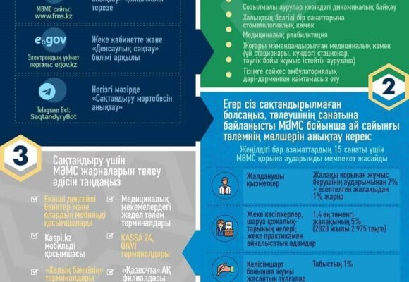 МӘМС жүйесінде қалай сақтандырылуға болады?